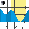 Eagle Bay tide chart for Wednesday, March 11, 2026