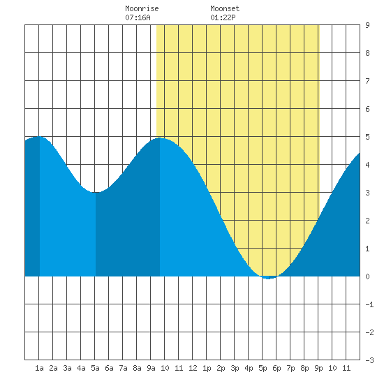 Eagle Bay tide chart for Thursday, March 12, 2026