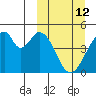 Eagle Bay tide chart for Thursday, March 12, 2026