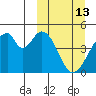 Eagle Bay tide chart for Friday, March 13, 2026