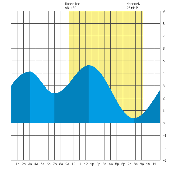 Eagle Bay tide chart for Monday, March 16, 2026