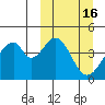 Eagle Bay tide chart for Monday, March 16, 2026