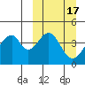 Eagle Bay tide chart for Tuesday, March 17, 2026