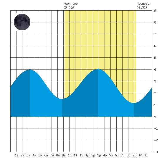 Eagle Bay tide chart for Wednesday, March 18, 2026
