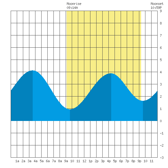 Eagle Bay tide chart for Thursday, March 19, 2026