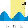 Eagle Bay tide chart for Thursday, March 19, 2026