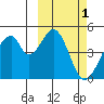 Eagle Bay tide chart for Sunday, March 1, 2026