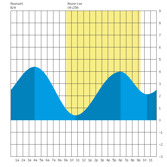 Eagle Bay tide chart for Friday, March 20, 2026