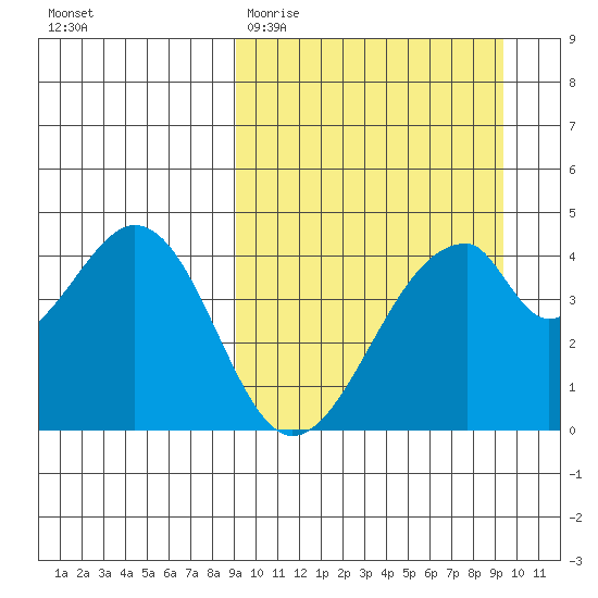 Eagle Bay tide chart for Saturday, March 21, 2026