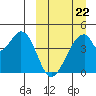 Eagle Bay tide chart for Sunday, March 22, 2026