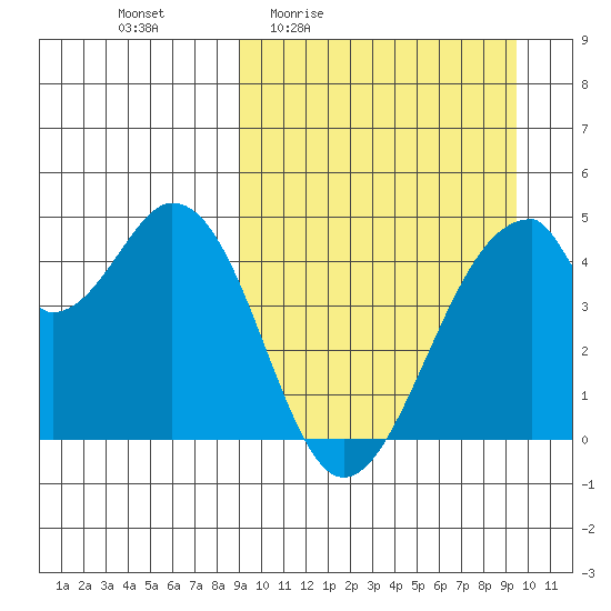 Eagle Bay tide chart for Monday, March 23, 2026