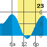 Eagle Bay tide chart for Monday, March 23, 2026