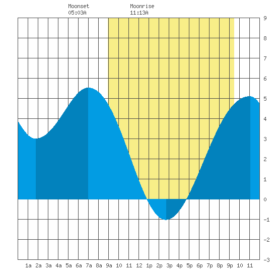 Eagle Bay tide chart for Tuesday, March 24, 2026