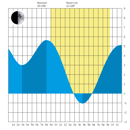Eagle Bay tide chart for Wednesday, March 25, 2026