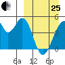 Eagle Bay tide chart for Wednesday, March 25, 2026