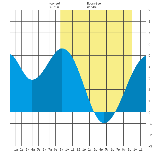 Eagle Bay tide chart for Thursday, March 26, 2026