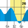 Eagle Bay tide chart for Thursday, March 26, 2026