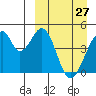 Eagle Bay tide chart for Friday, March 27, 2026
