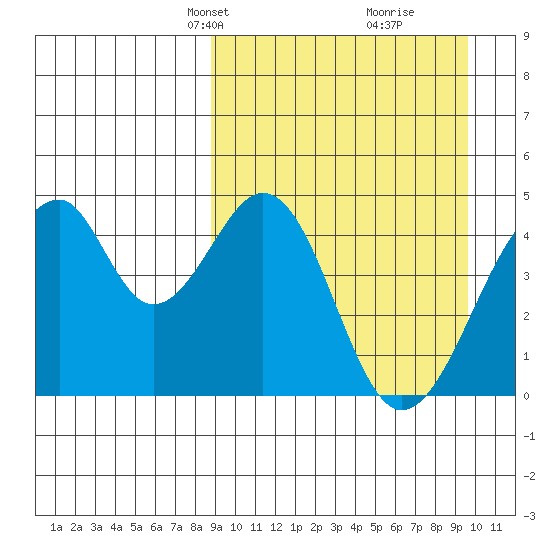 Eagle Bay tide chart for Saturday, March 28, 2026