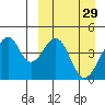 Eagle Bay tide chart for Sunday, March 29, 2026