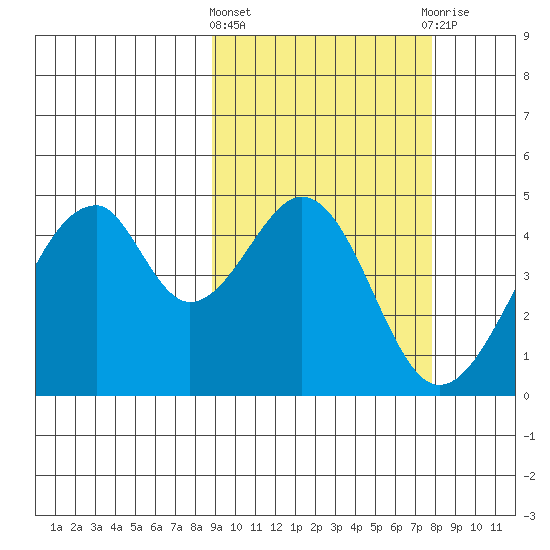 Eagle Bay tide chart for Monday, March 2, 2026