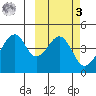 Eagle Bay tide chart for Tuesday, March 3, 2026