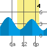 Eagle Bay tide chart for Wednesday, March 4, 2026