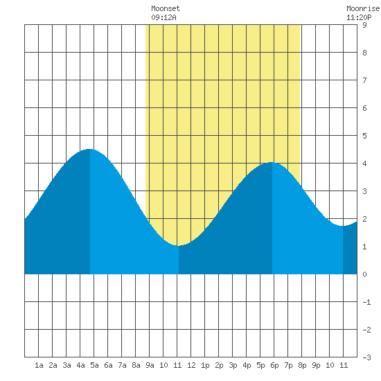 Eagle Bay tide chart for Thursday, March 5, 2026