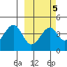 Eagle Bay tide chart for Thursday, March 5, 2026