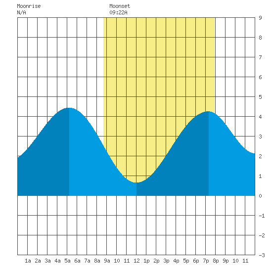 Eagle Bay tide chart for Friday, March 6, 2026