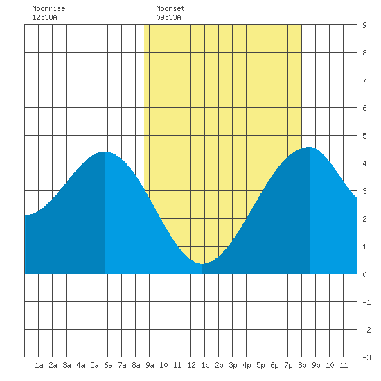 Eagle Bay tide chart for Saturday, March 7, 2026