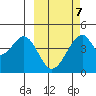 Eagle Bay tide chart for Saturday, March 7, 2026