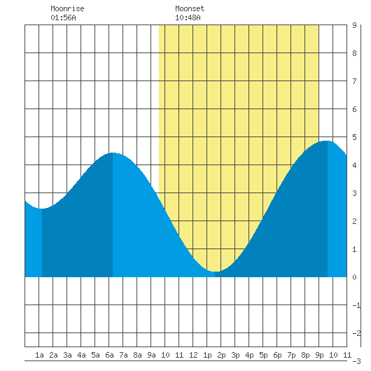 Eagle Bay tide chart for Sunday, March 8, 2026