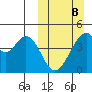 Eagle Bay tide chart for Sunday, March 8, 2026