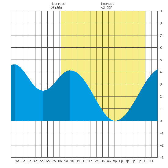 Eagle Bay tide chart for Saturday, April 11, 2026