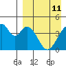 Eagle Bay tide chart for Saturday, April 11, 2026