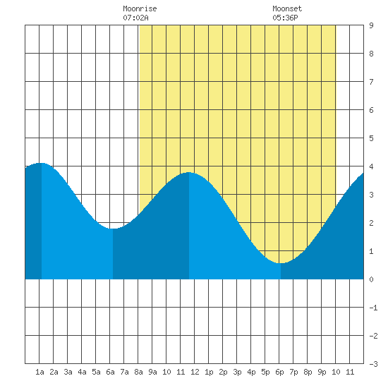 Eagle Bay tide chart for Monday, April 13, 2026