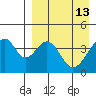 Eagle Bay tide chart for Monday, April 13, 2026