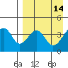 Eagle Bay tide chart for Tuesday, April 14, 2026