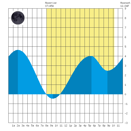 Eagle Bay tide chart for Friday, April 17, 2026