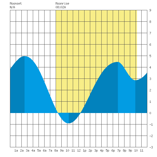 Eagle Bay tide chart for Saturday, April 18, 2026