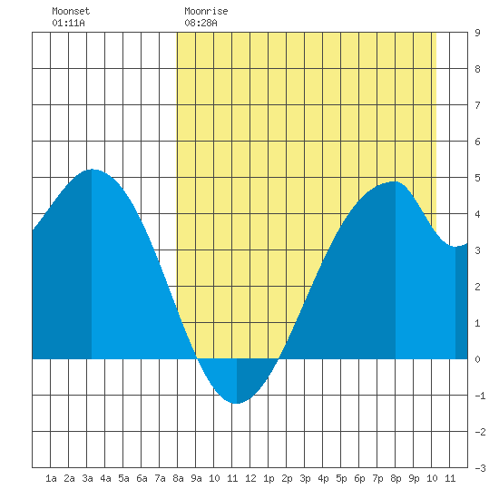 Eagle Bay tide chart for Sunday, April 19, 2026