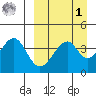 Eagle Bay tide chart for Wednesday, April 1, 2026