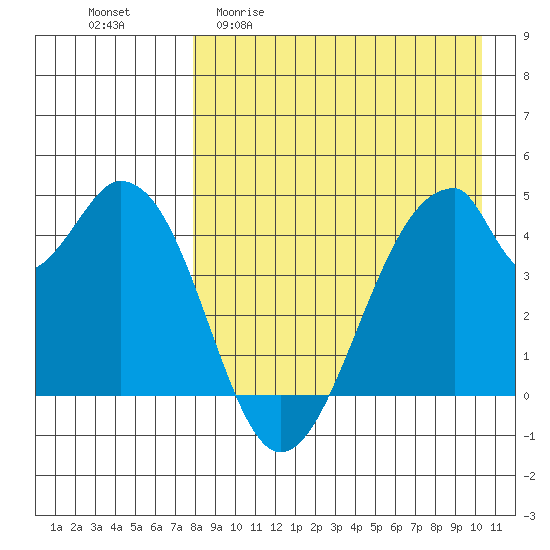 Eagle Bay tide chart for Monday, April 20, 2026