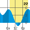 Eagle Bay tide chart for Wednesday, April 22, 2026