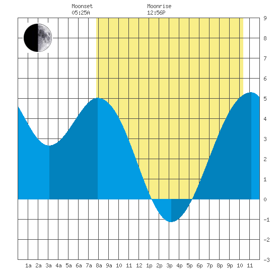Eagle Bay tide chart for Thursday, April 23, 2026