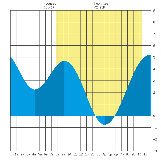 Eagle Bay tide chart for Friday, April 24, 2026