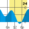Eagle Bay tide chart for Friday, April 24, 2026