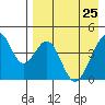 Eagle Bay tide chart for Saturday, April 25, 2026