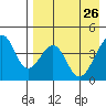 Eagle Bay tide chart for Sunday, April 26, 2026